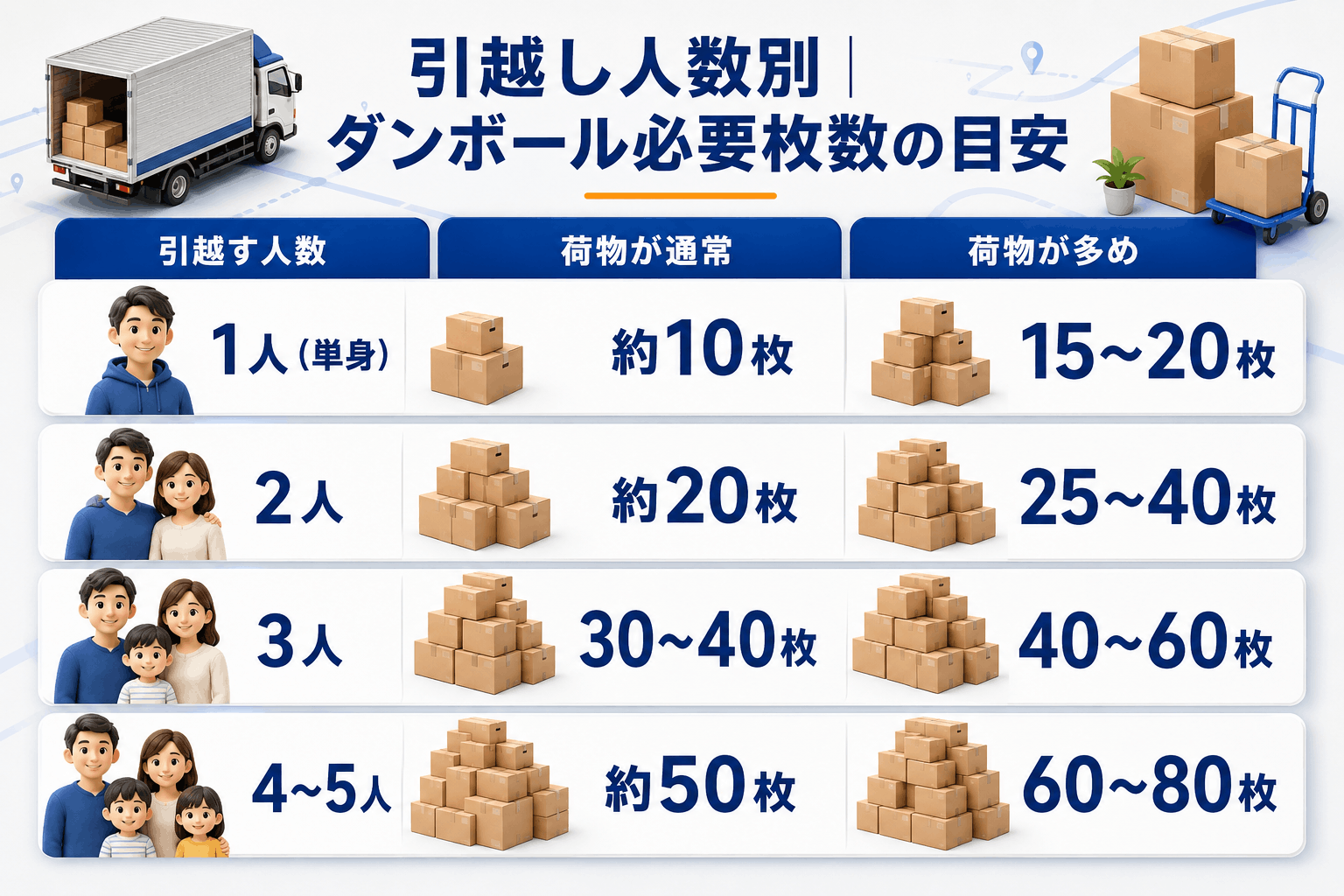 人数別｜引越しに必要なダンボール数の目安